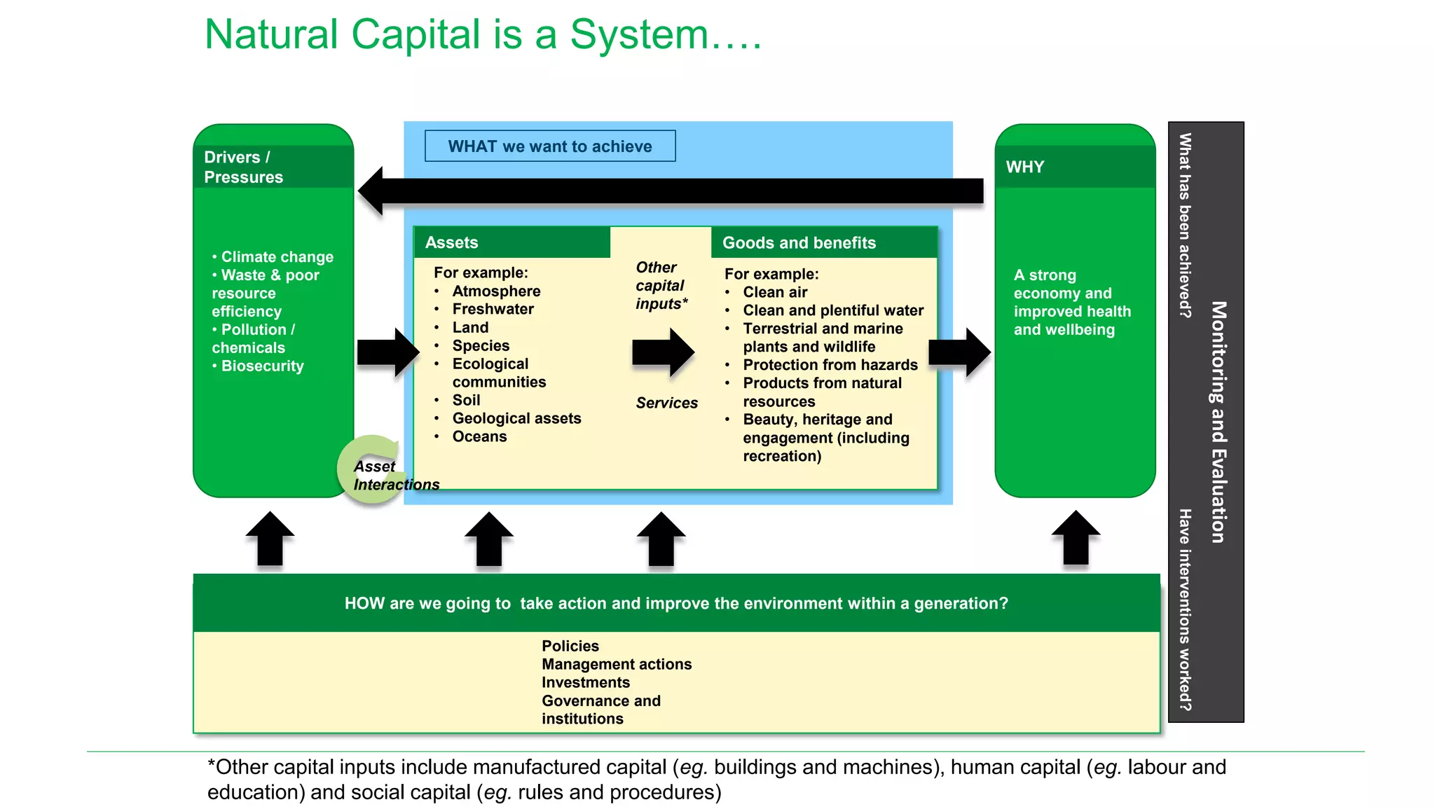 • Climate change
• Waste & poor
resource
efficiency
• Pollution /
chemicals
• Biosecurity
For example:
• Atmosphere
• Freshwater
• Land
• Species
• Ecological
communities
• Soil
• Geological assets
• Oceans
MonitoringandEvaluation
Assets
For example:
• Clean air
• Clean and plentiful water
• Terrestrial and marine
plants and wildlife
• Protection from hazards
• Products from natural
resources
• Beauty, heritage and
engagement (including
recreation)
Goods and benefits
Policies
Management actions
Investments
Governance and
institutions
HOW are we going to take action and improve the environment within a generation?
Whathasbeenachieved?Haveinterventionsworked?
Other
capital
inputs*
WHAT we want to achieve
*Other capital inputs include manufactured capital (eg. buildings and machines), human capital (eg. labour and
education) and social capital (eg. rules and procedures)
Services
Asset
Interactions
Natural Capital is a System….
Drivers /
Pressures
A strong
economy and
improved health
and wellbeing
WHY
 
