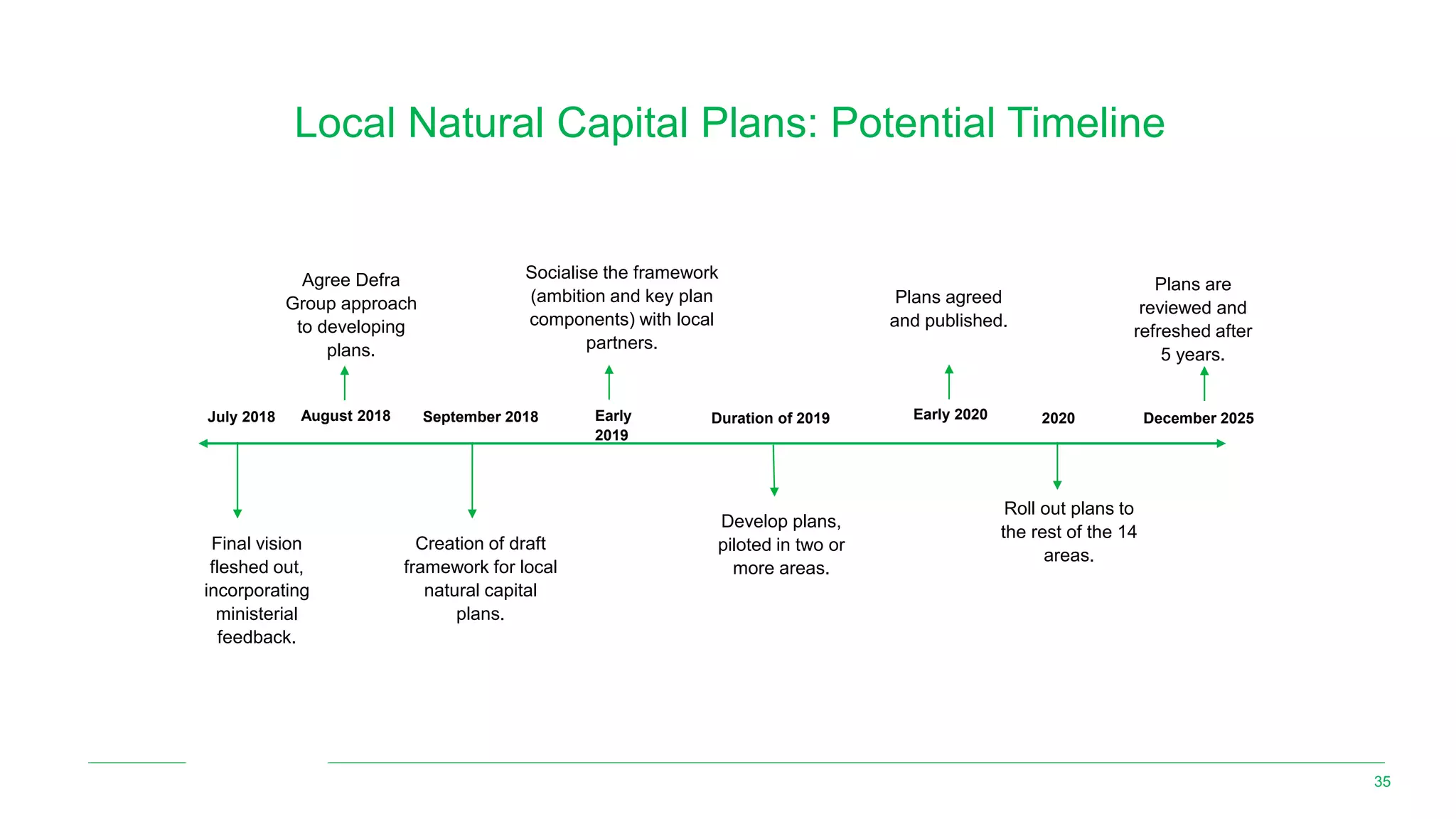 35
Socialise the framework
(ambition and key plan
components) with local
partners.
Duration of 2019
Final vision
fleshed out,
incorporating
ministerial
feedback.
Agree Defra
Group approach
to developing
plans.
Develop plans,
piloted in two or
more areas.
Plans agreed
and published.
Local Natural Capital Plans: Potential Timeline
Plans are
reviewed and
refreshed after
5 years.
Roll out plans to
the rest of the 14
areas.
2020Early 2020 December 2025September 2018 Early
2019
July 2018 August 2018
Creation of draft
framework for local
natural capital
plans.
 
