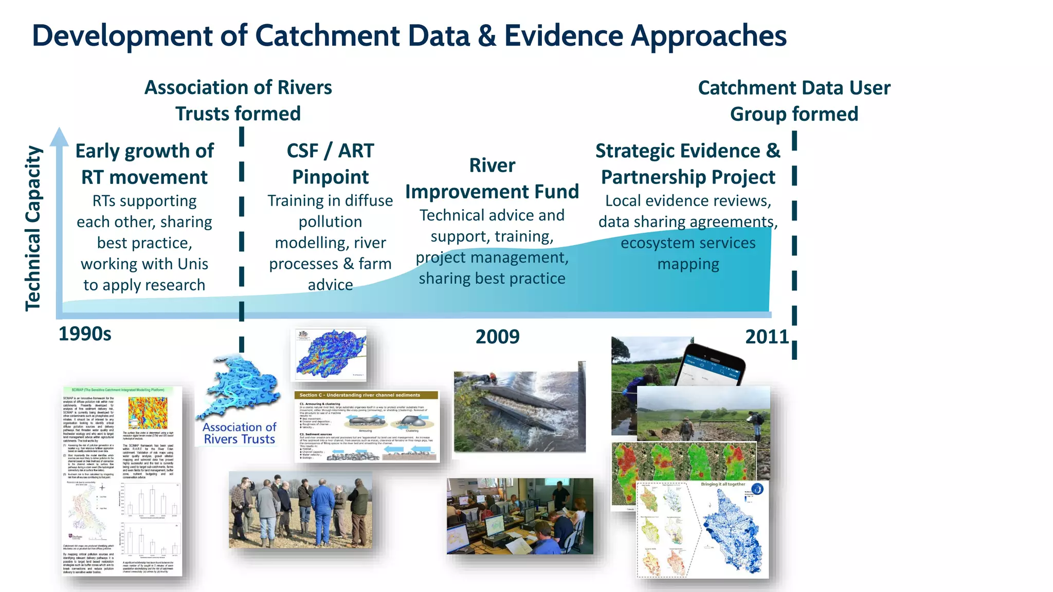 Development of Catchment Data & Evidence Approaches
1990s 2009 2011
CSF / ART
Pinpoint
Training in diffuse
pollution
modelling, river
processes & farm
advice
TechnicalCapacity
River
Improvement Fund
Technical advice and
support, training,
project management,
sharing best practice
Strategic Evidence &
Partnership Project
Local evidence reviews,
data sharing agreements,
ecosystem services
mapping
21
4.6Macro-invertebratesurvey:
4.6.1Methodology:
Macro-invertebratesamplingwascompletedatallofthemonitoringsites,excludingsite4.The
samplingprocedurewascompliantwiththeEnvironmentAgency'soperationalinstructionmanual
producedin2008(Technicalreferencematerial:freshwatermacro-invertebratesamplinginrivers).
Aoneminutemanualsearchwasinitiallycarriedoutateachsite,followedbykicksamplingusing
thethreeminute,pond,netsamplingmethod.Thenetusedwasastandard1mmmeshsampling
net.Thekicksamplingtechniqueinvolvesdisturbingthesubstratebyfootandcapturingany
displacedinvertebratesastheydriftdownstreamwiththeflowintothesamplingnet.Allavailable
habitattypesateachsiteweresampledproportionatelyandforatotaltimeofthreeminutes.
CollectedsampleswereplacedintoacontainerandthenpreservedusingIMS(industrialmethylated
spirits).Allsampleswerefirstexaminedonthebanksidefordeadinvertebrates.
Thephysicalcharacteristicsofeachsite,includingdepth,substrateandflowtype,asubjective
assessmentofturbidityandanyotherrelevantobservationswererecorded.Estimatesofalgaeand
macrophytecoverwerealsorecorded.
Atalaterdate,thesamplesweresievedusinga500-micronsieveandplacedintoasortingtray.
Wherepossible,macro-invertebrateswereidentifiedtospecieslevelwiththeexceptionof
Oligochaetawhichwereidentifiedtoclass,andSimuliidae,SphaeridaeandChironomidaewhich
wereidentifiedtofamilylevel.Factorsmakingitimpossibletoidentifyothermacro-invertebratesto
specieslevelincludesizeorcrucialidentificationfeaturesmissing.
Thefamiliespresentinasamplecontributetothe
derivationofabiological(BMWP)scoreforeachsite.
Thisscoringsystemwasdevelopedasawayof
assessingthebiologicalqualityofriversandstreams.
Themethodassignsascoretoeachtaxonrangingfrom
1to10dependingontheircapacitytotolerate
pollution.Thosemosttoleranttopollutionhavealow
score,whilstthoseleasttoleranthaveahighscore.
Thesumofthetaxascoresfromasampleisthe
BiologicalMonitoringWorkingParty(BMWP)score.
TheBMWPscore,andASPT(averagescorepertaxon)
werecalculatedforeachsample.
Figure23:Macro-invertebratesampling
atBidneyFarm(Site3).
Early growth of
RT movement
RTs supporting
each other, sharing
best practice,
working with Unis
to apply research
Association of Rivers
Trusts formed
Catchment Data User
Group formed
 