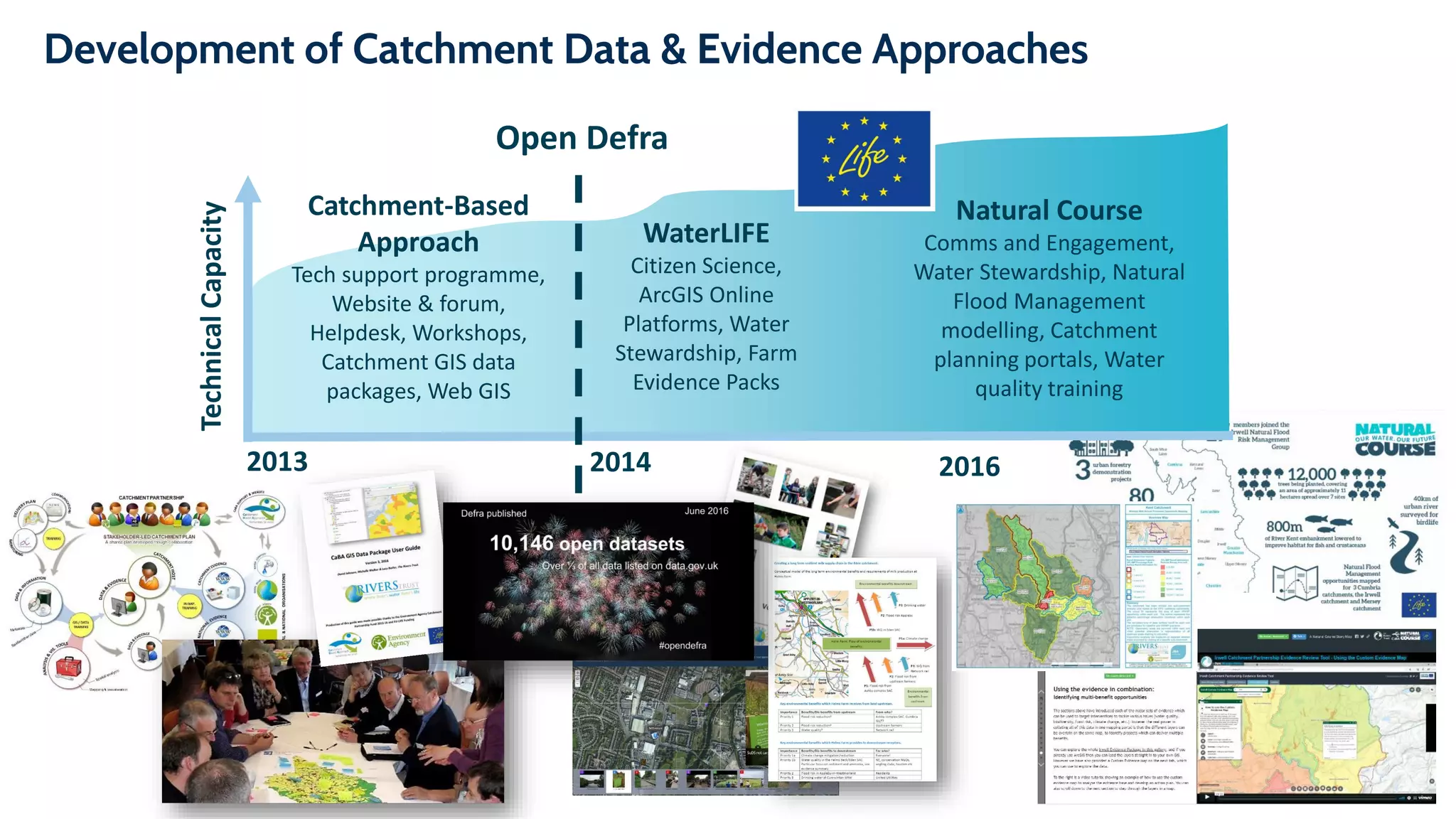 2013 2014 2016
TechnicalCapacity Catchment-Based
Approach
Tech support programme,
Website & forum,
Helpdesk, Workshops,
Catchment GIS data
packages, Web GIS
WaterLIFE
Citizen Science,
ArcGIS Online
Platforms, Water
Stewardship, Farm
Evidence Packs
Natural Course
Comms and Engagement,
Water Stewardship, Natural
Flood Management
modelling, Catchment
planning portals, Water
quality training
Open Defra
Development of Catchment Data & Evidence Approaches
 