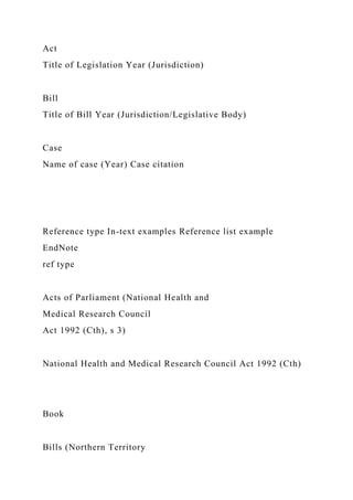 Act
Title of Legislation Year (Jurisdiction)
Bill
Title of Bill Year (Jurisdiction/Legislative Body)
Case
Name of case (Year) Case citation
Reference type In-text examples Reference list example
EndNote
ref type
Acts of Parliament (National Health and
Medical Research Council
Act 1992 (Cth), s 3)
National Health and Medical Research Council Act 1992 (Cth)
Book
Bills (Northern Territory
 