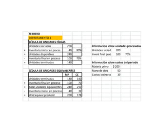 FEBRERO
    DEPARTAMENTO 1
    CÉDULA DE UNIDADES FÍSICAS
    Unidades iniciadas             200         Informacion sobre unidades procesadas
+   Inventario inicial en proces    40   80%   Unidades inciadas 200
=   Unidades disponibles           240         Invent final product en proces
                                                                    100     70%
-   Inventario final en proceso    100   70%
=   Unidades terminadas            140         Información sobre costos del período
                                               Materia prima $ 200
    CÉDULA DE UNIDADES EQUIVALENTES            Mano de obra        50
                                  MP   CC      Costos indirectos   39
    Unidades terminadas            140  140
+   Inventario final en proceso    100   70
=   Total unidades equivalentes    240  210
-   Inventario inicial en proceso   40   32
=   Unid equival producid          200  178
 