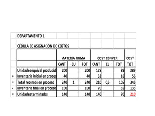 DEPARTAMENTO 1

   CÉDULA DE ASIGNACIÓN DE COSTOS

                                 MATERIA PRIMA     COST CONVER     COST
                               CANT CU TOT CANT CU TOT TOT
  Unidades equival producid 200               200 178           89 289
+ Inventario inicial en proceso 40             40  32           16    56
= Total recursos en proceso      240 1        240 210 0,5      105 345
- Inventario final en proceso 100             100  70           35 135
= Unidades terminadas            140          140 140           70 210
 