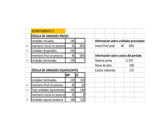 DEPARTAMENTO 2
  CÉDULA DE UNIDADES FÍSICAS
  Unidades iniciadas              140             Informacion sobre unidades procesadas
+ Inventario inicial en proceso    20       40%   Invent final product en proces
                                                                        40 50%
= Unidades disponibles            160
- Inventario final en proceso      40       50%   Información sobre costos del período
= Unidades terminadas             120             Materia prima           $ 370
                                                  Mano de obra               100
  CÉDULA DE UNIDADES EQUIVALENTES                 Costos indirectos          172
                                MP     CC
  Unidades terminadas              120      120
+ Inventario final en proceso       40       20
= Total unidades equivalentes 160           140
- Inventario inicial en proceso     20        8
= Unidades equival producid        140      132
 