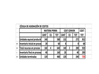 CÉDULA DE ASIGNACIÓN DE COSTOS
                                   MATERIA PRIMA     COST CONVER    COST
                                 CANT CU TOT CANT CU TOT TOT
    Unidades equival producid 140               580 132          272 852
+   Inventario inicial en proceso 20             60   8            8 68
=   Total recursos en proceso 160 4             640 140 2        280 920
-   Inventario final en proceso 40              160 20            40 200
=   Unidades terminadas            120          480 120          240 720
 