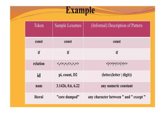 Lexical analsis and its role in compiler design