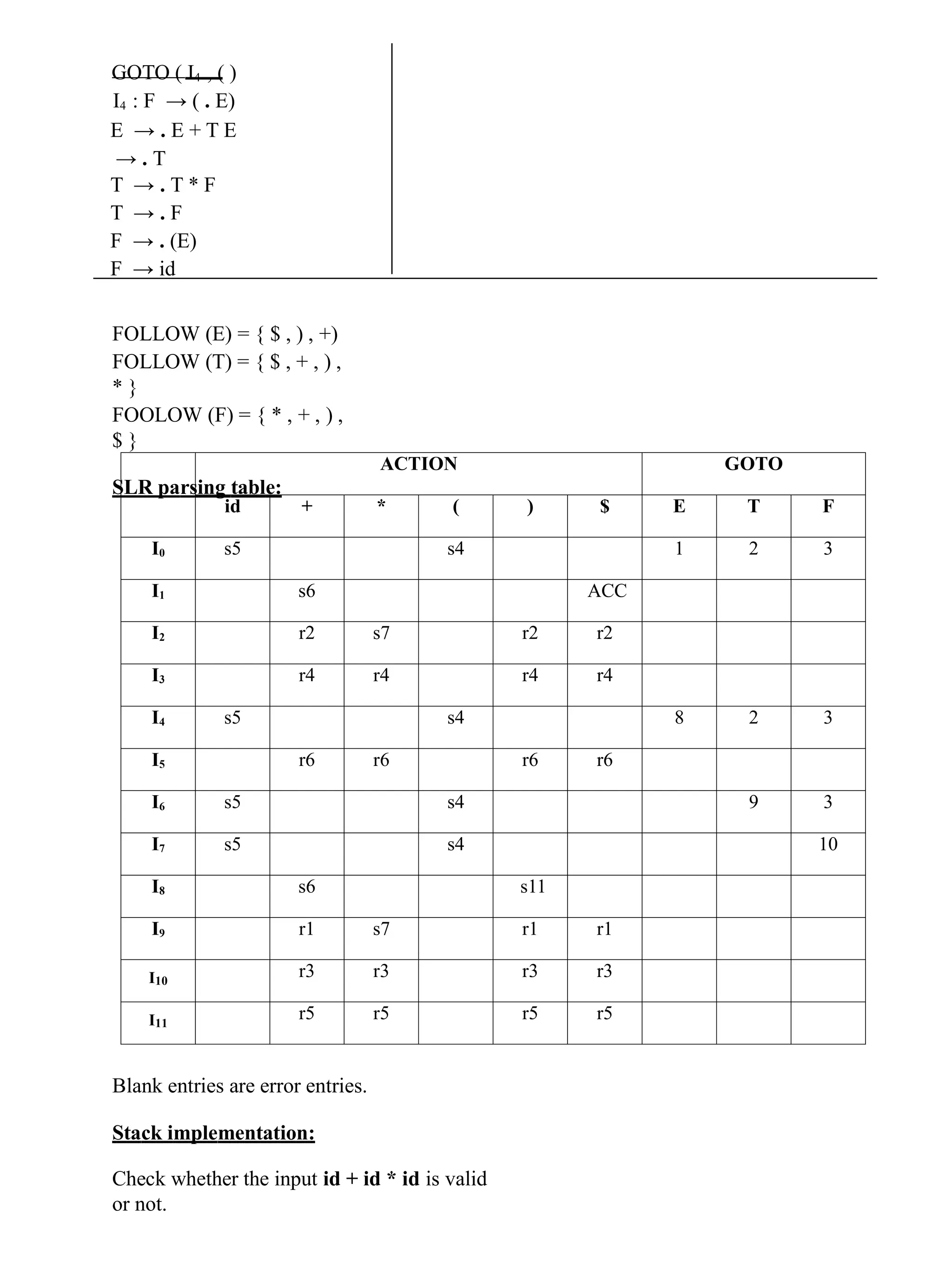 GOTO ( I4 , ( )
I4 : F → ( . E)
E → . E + T E
→ . T
T → . T * F
T → . F
F → . (E)
F → id
FOLLOW (E) = { $ , ) , +)
FOLLOW (T) = { $ , + , ) ,
* }
FOOLOW (F) = { * , + , ) ,
$ }
SLR parsing table:
Blank entries are error entries.
Stack implementation:
Check whether the input id + id * id is valid
or not.
ACTION GOTO
id + * ( ) $ E T F
I0 s5 s4 1 2 3
I1 s6 ACC
I2 r2 s7 r2 r2
I3 r4 r4 r4 r4
I4 s5 s4 8 2 3
I5 r6 r6 r6 r6
I6 s5 s4 9 3
I7 s5 s4 10
I8 s6 s11
I9 r1 s7 r1 r1
I10
r3 r3 r3 r3
I11
r5 r5 r5 r5
 