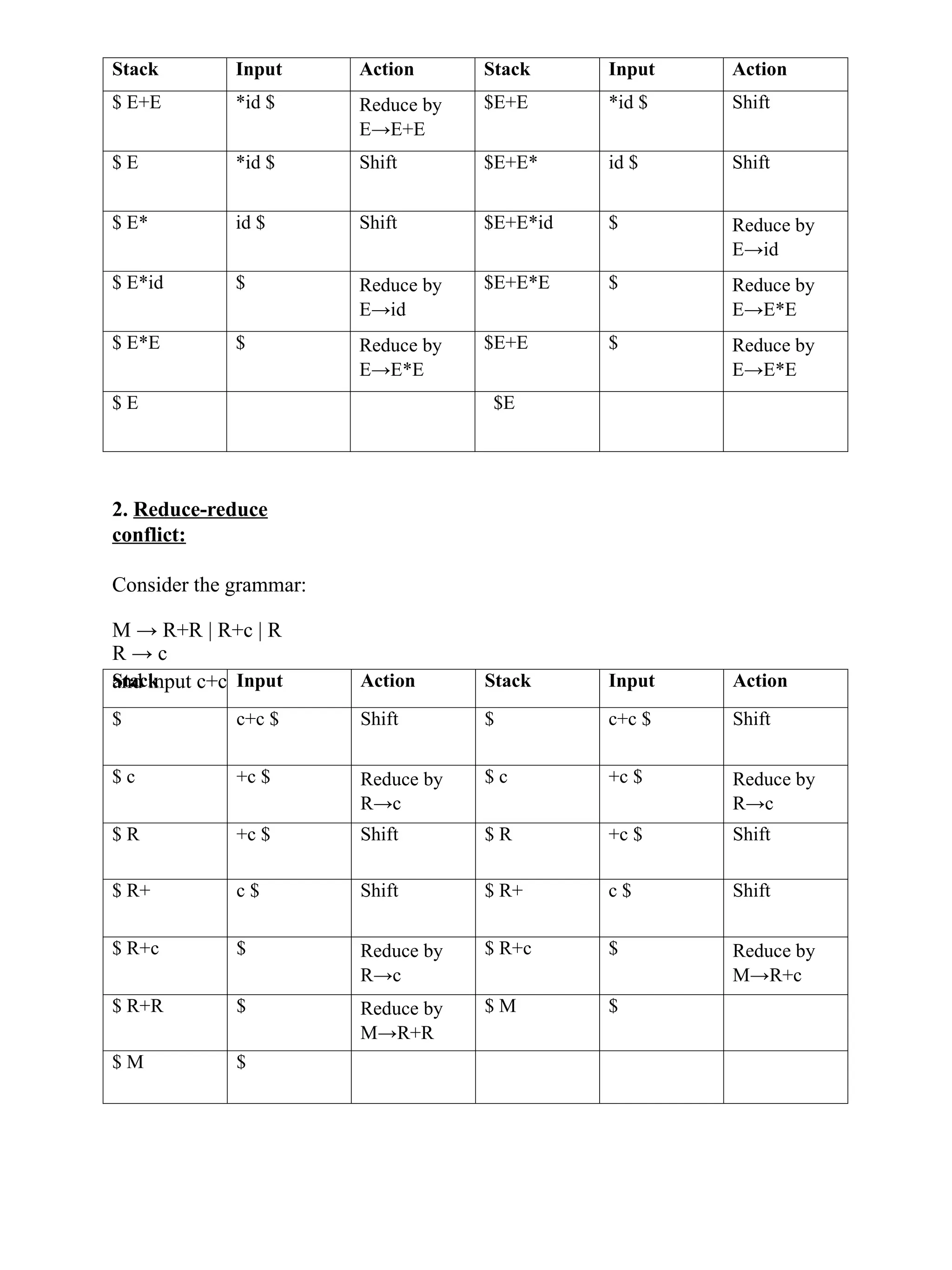 2. Reduce-reduce
conflict:
Consider the grammar:
M → R+R | R+c | R
R → c
and input c+c
Stack Input Action Stack Input Action
$ E+E *id $ Reduce by
E→E+E
$E+E *id $ Shift
$ E *id $ Shift $E+E* id $ Shift
$ E* id $ Shift $E+E*id $ Reduce by
E→id
$ E*id $ Reduce by
E→id
$E+E*E $ Reduce by
E→E*E
$ E*E $ Reduce by
E→E*E
$E+E $ Reduce by
E→E*E
$ E $E
Stack Input Action Stack Input Action
$ c+c $ Shift $ c+c $ Shift
$ c +c $ Reduce by
R→c
$ c +c $ Reduce by
R→c
$ R +c $ Shift $ R +c $ Shift
$ R+ c $ Shift $ R+ c $ Shift
$ R+c $ Reduce by
R→c
$ R+c $ Reduce by
M→R+c
$ R+R $ Reduce by
M→R+R
$ M $
$ M $
 