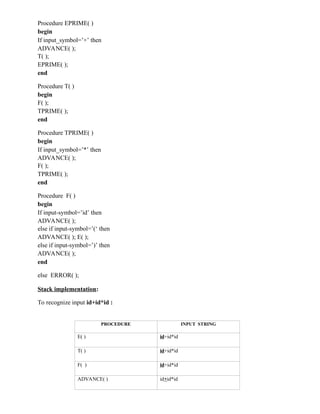 Procedure EPRIME( )
begin
If input_symbol=’+’ then
ADVANCE( );
T( );
EPRIME( );
end
Procedure T( )
begin
F( );
TPRIME( );
end
Procedure TPRIME( )
begin
If input_symbol=’*’ then
ADVANCE( );
F( );
TPRIME( );
end
Procedure F( )
begin
If input-symbol=’id’ then
ADVANCE( );
else if input-symbol=’(‘ then
ADVANCE( ); E( );
else if input-symbol=’)’ then
ADVANCE( );
end
else ERROR( );
Stack implementation:
To recognize input id+id*id :
PROCEDURE INPUT STRING
E( ) id+id*id
T( ) id+id*id
F( ) id+id*id
ADVANCE( ) id+id*id
 