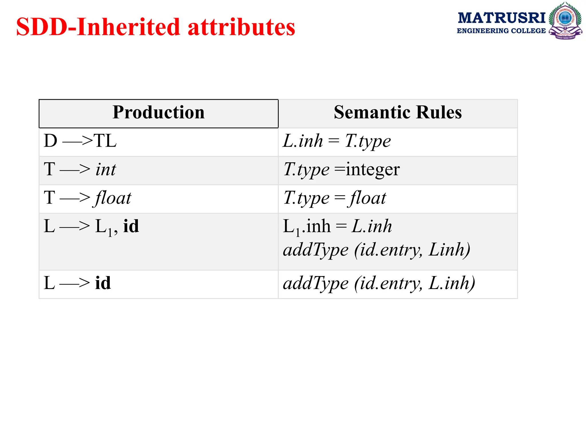 Compiler Design UNIT III PPT (SDD, SDT).pdf