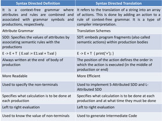 Compiler Design UNIT III PPT (SDD, SDT).pdf