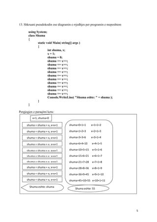 5
13. Shkruani pseudokodin ose diagramin e rrjedhjes per programin e meposhtem
using System;
class Shuma
{
static void Main( string[] args )
{
int shuma, x;
x = 1;
shuma = 0;
shuma += x++;
shuma += x++;
shuma += x++;
shuma += x++;
shuma += x++;
shuma += x++;
shuma += x++;
shuma += x++;
shuma += x++;
shuma += x++;
Console.WriteLine( "Shuma eshte: " + shuma );
}
}
Pergjegjen e paraqitni ketu:
x=1, shuma=0
shuma = shuma + x, x=x+1
shuma = shuma + x, x=x+1
shuma = shuma + x, x=x+1
shuma = shuma + x, x=x+1
shuma = shuma + x, x=x+1
shuma = shuma + x, x=x+1
shuma = shuma + x, x=x+1
shuma = shuma + x, x=x+1
shuma = shuma + x, x=x+1
shuma = shuma + x, x=x+1
Shuma eshte: shuma
shuma=0+1=1 x=1+1=2
shuma=1+2=3 x=2+1=3
shuma=3+3=6 x=3+1=4
shuma=6+4=10 x=4+1=5
shuma=10+5=15 x=5+1=6
shuma=15+6=21 x=6+1=7
shuma=21+7=28 x=7+1=8
shuma=28+8=36 x=8+1=9
shuma=36+9=45 x=9+1=10
shuma=45+10=55 x=10+1=11
Shuma eshte: 55
 