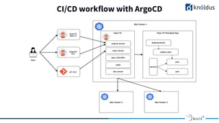 CI/CD workflow with ArgoCD
 