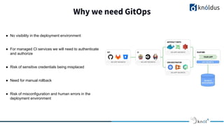 Why we need GitOps
● No visibility in the deployment environment
● For managed CI services we will need to authenticate
and authorize
● Risk of sensitive credentials being misplaced
● Need for manual rollback
● Risk of misconfiguration and human errors in the
deployment environment
 