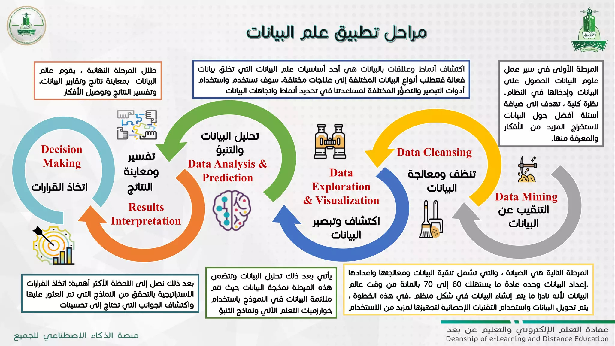 ‫عن‬ ‫التنقيب‬
‫البيانات‬
‫ومعالجة‬ ‫تنظف‬
‫البيانات‬
‫وتبصير‬ ‫اكتشاف‬
‫البيانات‬
‫البيانات‬ ‫تحليل‬
‫والتنبؤ‬‫تفسير‬
‫ومعاينة‬
‫النتائج‬‫ات‬‫ر‬‫ا‬‫ر‬‫الق‬ ‫اتخاذ‬
‫اكتشاف‬‫أنماط‬‫وعالقات‬‫بالبيانات‬‫هي‬‫أحد‬‫أساسيات‬‫علم‬‫البيانات‬‫التي‬‫ت‬‫خلق‬‫بيانات‬
‫فعالة‬‫فتتطلب‬‫أنواع‬‫البيانات‬‫المختلفة‬‫إلى‬‫عالجات‬‫مختلفة‬.‫سوف‬‫نستخدم‬‫واستخدام‬
‫أدوات‬‫التبصير‬‫وال‬‫ر‬
ُّ
‫تصو‬‫المختلفة‬‫لمساعدتنا‬‫في‬‫تحديد‬‫أنماط‬‫واتجاهات‬‫البيانات‬
‫المرحلة‬‫األولى‬‫في‬‫سير‬‫ع‬‫مل‬
‫علوم‬‫البيانات‬‫الحصول‬‫عل‬‫ى‬
‫البيانات‬‫وإدخالها‬‫في‬‫النظ‬‫ام‬.
‫نظرة‬‫كلية‬،‫تهدف‬‫إلى‬‫صي‬‫اغة‬
‫أسئلة‬‫أفضل‬‫حول‬‫البيان‬‫ات‬
‫اج‬‫ر‬‫الستخ‬‫المزيد‬‫من‬‫األفك‬‫ار‬
‫والمعرفة‬‫منها‬.
‫المرحلة‬‫التالية‬‫هي‬‫الصيانة‬،‫والتي‬‫تشمل‬‫تنقية‬‫البيانات‬‫وم‬‫عالجتها‬‫واعدادها‬
.‫إعداد‬‫البيانات‬‫وحده‬
ً
‫عادة‬‫ما‬‫يستهلك‬60‫إلى‬70‫بالمائة‬‫من‬‫وقت‬‫عالم‬
‫البيانات‬‫ألنه‬‫ا‬
ً
‫نادر‬‫ما‬‫يتم‬‫إنشاء‬‫البيانات‬‫في‬‫شكل‬‫منظم‬.‫في‬‫ه‬‫ذه‬‫الخطوة‬،
‫يتم‬‫تحويل‬‫البيانات‬‫واستخدام‬‫التقنيات‬‫اإلحصائية‬‫لتجهيزها‬‫لمزيد‬‫من‬‫االستخدام‬
‫يأتي‬‫بعد‬‫ذلك‬‫تحليل‬‫البيانات‬‫و‬‫تتضمن‬
‫هذه‬‫المرحلة‬‫نمذجة‬‫البيانات‬‫حيث‬‫ت‬‫تم‬
‫مالئمة‬‫البيانات‬‫في‬‫النموذج‬‫باس‬‫تخدام‬
‫خوارزميات‬‫التعلم‬‫اآللي‬‫ونماذج‬‫ال‬‫تنبؤ‬
‫خالل‬‫المرحلة‬‫النهائية‬،‫يقوم‬‫عال‬‫م‬
‫البيانات‬‫بمعاينة‬‫نتائج‬‫وتقار‬‫ير‬،‫البيانات‬
‫وتفسير‬‫النتائج‬‫وتوصيل‬‫األف‬‫كار‬
‫بعد‬‫ذلك‬‫نصل‬‫إلى‬‫اللحظة‬‫األكثر‬‫أهمية‬:‫اتخاذ‬‫ا‬‫ات‬‫ر‬‫ا‬‫ر‬‫لق‬
‫اتيجية‬‫ر‬‫االست‬‫بالتحقق‬‫من‬‫النماذج‬‫التي‬‫تم‬‫العثور‬‫عليها‬
‫واكتشاف‬‫الجوانب‬‫التي‬‫تحتاج‬‫إلى‬‫تحسينات‬
Data Mining
Data
Exploration
& Visualization
Data Cleansing
Results
Interpretation
Data Analysis &
Prediction
Decision
Making
 