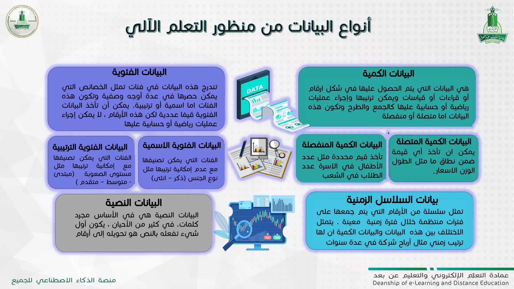 6
‫البيانات‬‫النصية‬‫هي‬‫في‬‫األساس‬‫م‬‫جرد‬
‫كلمات‬.‫في‬‫كثير‬‫من‬‫األحيان‬،‫يكو‬‫ن‬‫أول‬
‫شيء‬‫تفعله‬‫بالنص‬‫هو‬‫تحويله‬‫إلى‬‫أرقام‬
‫الكمية‬ ‫البيانات‬
‫هي‬‫البيانات‬‫التي‬‫يتم‬‫الحصول‬‫عليها‬‫في‬‫ش‬‫كل‬‫ارقام‬
‫أو‬‫اءات‬‫ر‬‫ق‬‫أو‬‫قياسات‬‫ويمكن‬‫ترتيبها‬‫اء‬‫ر‬‫وإج‬‫عمل‬‫يات‬
‫رياضية‬‫أو‬‫حسابية‬‫عليها‬‫كالجمع‬‫والطرح‬‫وتكون‬‫هذه‬
‫البيانات‬‫اما‬‫متصلة‬‫أو‬‫منفصلة‬
.
‫الزمنية‬ ‫السالسل‬ ‫بيانات‬
‫تمثل‬‫سلسلة‬‫من‬‫األرقام‬‫التي‬‫يتم‬‫جمع‬‫ها‬‫على‬
‫ات‬‫ر‬‫فت‬‫منتظمة‬‫خالل‬‫فترة‬‫زمنية‬‫معينة‬.‫يتمثل‬
‫االختالف‬‫بين‬‫هذه‬‫البيانات‬‫والبيانات‬‫ال‬‫كمية‬‫ان‬‫لها‬
‫ترتيب‬‫زمني‬‫مثال‬‫أرباح‬‫شركة‬‫في‬‫عدة‬‫س‬‫نوات‬
‫الفئات‬‫التي‬‫يمكن‬‫تص‬‫نيفها‬
‫مع‬‫إمكانية‬‫ترتيبها‬‫مثل‬
‫مستوى‬‫الصعوبة‬(‫مبت‬‫دئ‬
-‫متوسط‬–‫متقدم‬)
‫المت‬ ‫الكمية‬ ‫البيانات‬‫صلة‬
.
‫المنف‬ ‫الكمية‬ ‫البيانات‬‫صلة‬
‫تأخذ‬‫قيم‬‫محددة‬‫مثل‬‫عد‬‫د‬
‫األطفال‬‫في‬‫االسرة‬‫عدد‬
‫الطالب‬‫في‬‫الشعب‬
‫الفئوية‬ ‫البيانات‬
‫تندرج‬‫هذه‬‫البيانات‬‫في‬‫فئات‬‫تمثل‬‫الخصائ‬‫ص‬‫التي‬
‫يمكن‬‫حصرها‬‫في‬‫عدة‬‫أوجه‬‫وصفية‬‫وتكون‬‫هذه‬
‫الفئات‬‫اما‬‫اسمية‬‫أو‬‫ترتيبية‬.‫يمكن‬‫أن‬‫تأ‬‫خذ‬‫البيانات‬
‫الفئوية‬‫ا‬
ً
‫قيم‬‫عددية‬‫لكن‬‫هذه‬‫األرقام‬،‫ال‬‫يم‬‫كن‬‫اء‬‫ر‬‫إج‬
‫عمليات‬‫رياضية‬‫أو‬‫حسابية‬‫عليها‬
‫الفئات‬‫التي‬‫يمكن‬‫تص‬‫نيفها‬
‫مع‬‫عدم‬‫إمكانية‬‫ترتيبه‬‫ا‬‫مثل‬
‫نوع‬‫الجنس‬(‫ذكر‬–‫انثى‬)
‫يمكن‬‫ان‬‫تأخذ‬‫أي‬‫قيمة‬
‫ضمن‬‫نطاق‬‫ما‬‫مثل‬‫الطول‬
‫الوزن‬‫االسعار‬
‫الترتيب‬ ‫الفئوية‬ ‫البيانات‬‫ية‬ ‫االسمية‬ ‫الفئوية‬ ‫البيانات‬
‫النصية‬ ‫البيانات‬
 