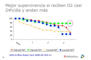 Mejor supervivencia si reciben O2 casi 24h/día y andan más Petty & Bliss Respir Care 2000;45:204-11. % vius 