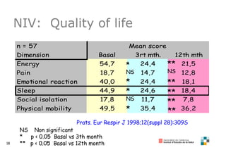 NIV:  Quality of life  * NS * * NS ** NS ** ** ** ** NS  Non significant *  p < 0.05  Basal vs 3th month **  p < 0.05  Basal vs 12th month Prats. Eur Respir J 1998;12(suppl 28):309S * 