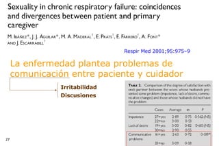 La enfermedad plantea problemas de comunicación entre paciente y cuidador Respir Med   2001;95:975–9 Irritabilidad Discusiones 