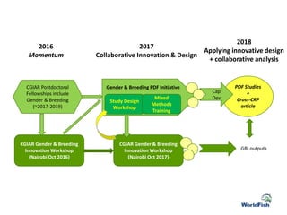 Gender and breeding postdoctoral fellow initiative