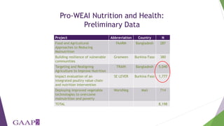 Women's empowerment in agriculture index (WEAI): incorporating gender and mixed methods into nutrition research