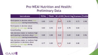 Women's empowerment in agriculture index (WEAI): incorporating gender and mixed methods into nutrition research