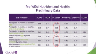 Women's empowerment in agriculture index (WEAI): incorporating gender and mixed methods into nutrition research