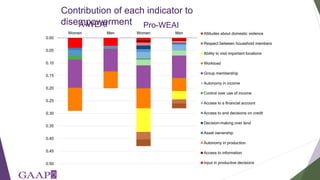 Women's empowerment in agriculture index (WEAI): incorporating gender and mixed methods into nutrition research