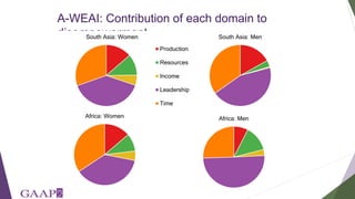 Women's empowerment in agriculture index (WEAI): incorporating gender and mixed methods into nutrition research