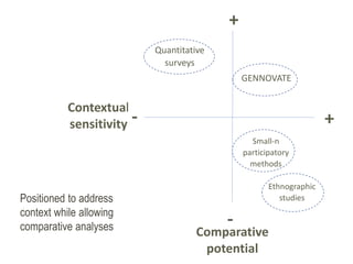 -
Small-n
participatory
methods
+
+
Contextual
sensitivity
Comparative
potential
Quantitative
surveys
GENNOVATE
Ethnograph...