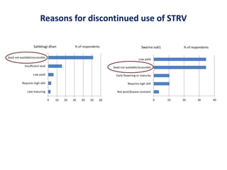 Reasons for discontinued use of STRV
0 10 20 30 40 50 60
Late maturing
Requires high skill
Low yield
Insufficient land
See...