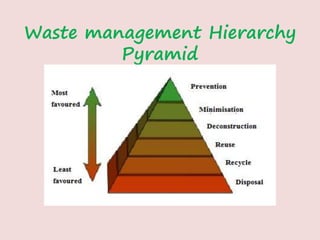 Waste management Hierarchy
Pyramid
 