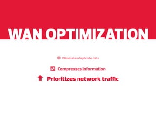 WAN OPTIMIZATION
Eliminates duplicate data

Compresses information

Prioritizes network traffic

 