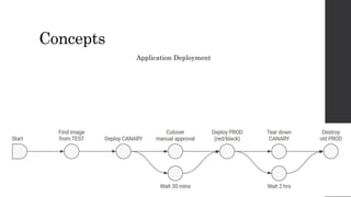 Concepts
Application Deployment
 