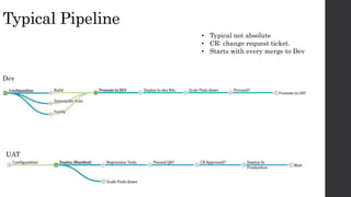Typical Pipeline
Dev
UAT
• Typical not absolute
• CR: change request ticket.
• Starts with every merge to Dev
 