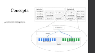 Concepts
Application management
 