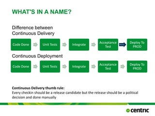 WHAT'S IN A NAME?
Difference between
Continuous Delivery
Continuous Deployment
TITLE PRESENTATION February 24, 2015
Code Done Auto Unit Tests Auto Integrate Auto
Acceptance
Test
Auto
Deploy To
PROD
Continuous Delivery thumb rule:
Every checkin should be a release candidate but the release should be a political
decision and done manually
Code Done Auto Unit Tests Auto Integrate Auto
Acceptance
Test
Manual
Deploy To
PROD
 