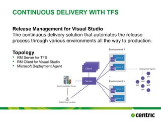 CONTINUOUS DELIVERY WITH TFS
Release Management for Visual Studio
The continuous delivery solution that automates the release
process through various environments all the way to production.
Topology
• RM Server for TFS
• RM Client for Visual Studio
• Microsoft Deployment Agent
TITLE PRESENTATION February 24, 2015
 