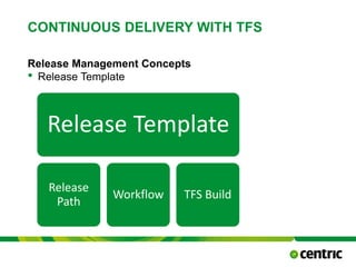 CONTINUOUS DELIVERY WITH TFS
Release Management Concepts
• Release Template
TITLE PRESENTATION February 24, 2015
Release Template
Release
Path
Workflow TFS Build
 
