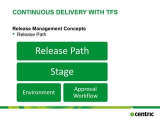 CONTINUOUS DELIVERY WITH TFS
Release Management Concepts
• Release Path
TITLE PRESENTATION February 24, 2015
Release Path
Stage
Environment
Approval
Workflow
 