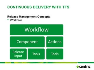 CONTINUOUS DELIVERY WITH TFS
Release Management Concepts
• Workflow
TITLE PRESENTATION February 24, 2015
Workflow
Component
Release
Input
Tools
Actions
Tools
 