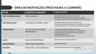FASE COMPORTAMENTO O QUE FAZER?
PRÉ-CONTEMPLAÇÃO “ ESTOU NEMAÍ” •INFORMAR SOBREOS RISCOS DE FUMAR
•INFORMAR SOBREOBSTÁCULOS PARA CESSAÇÃO
•FOCAR NAS RECOMPENSAS: BENEFÍCIOS EM NÃO FUMAR
CONTEMPLAÇAO “ SEIQUE DEVO PARAR.. MAS..” •ABORDAR MUDANÇAS COMPORTAMENTAIS
•AFIRMAR QUE REDUZIR NÚMERO DE CIGARROS É UM INÍCIO
•CONVENCIMENTO QUE É POSSÍVEL CESSARTABAGISMO
PREPARAÇÃO “ ESTOUA FIM, ESTOU ME
PREPARANDO..”
• PERGUNTAR SOBRE HISTÓRIATABÁGICA
• ACONSELHAR SOBRECESSAÇÃO DOTABAGISMO
•AVALIAR GRAU DE DEPENDÊNCIA E MOTIVAÇÃO[
• PREPARAR PARA DIA D
•ACOMPANHAR (EVITA RECAÍDA)
AÇÃO “JÁ ESTOU PREPARADO” TRATAMENTO EACOMPANHAMENTO
MANUTENÇÃO “TENHOQUE SEGURAR” ACOMPANHAMENTO
RECAÍDA “ FRACASSEI.. NÃO CONSEGUI...” ACOMPANHAR E PROPOR NOVATENTATIVA
 