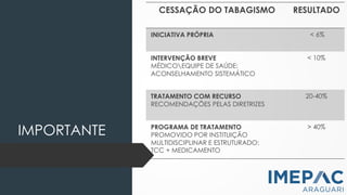 IMPORTANTE
CESSAÇÃO DO TABAGISMO RESULTADO
INICIATIVA PRÓPRIA < 6%
INTERVENÇÃO BREVE
MÉDICOEQUIPE DE SAÚDE:
ACONSELHAMENTO SISTEMÁTICO
< 10%
TRATAMENTO COM RECURSO
RECOMENDAÇÕES PELAS DIRETRIZES
20-40%
PROGRAMA DE TRATAMENTO
PROMOVIDO POR INSTITUIÇÃO
MULTIDISCIPLINAR E ESTRUTURADO:
TCC + MEDICAMENTO
> 40%
 