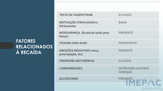 FATORES
RELACIONADOS
Á RECAÍDA
TESTE DE FAGERSTROM ELEVADO
MOTIVAÇÃO (PROCHASKA e
DiClemente)
BAIXA
INSEGURANÇA (Escala de razão para
fumar)
PRESENTE
FISSURA (QSU-brief) PERSISTENTE
EMOÇÕES NEGATIVAS (raiva,
preocupação, etc)
PRESENTE
SÍNDROME ABSTINÊNCIA ELEVADA
COMORBIDADES DEPRESSÃO e OUTRAS
DOENÇAS
ALCOOLISMO PRESENTE
 