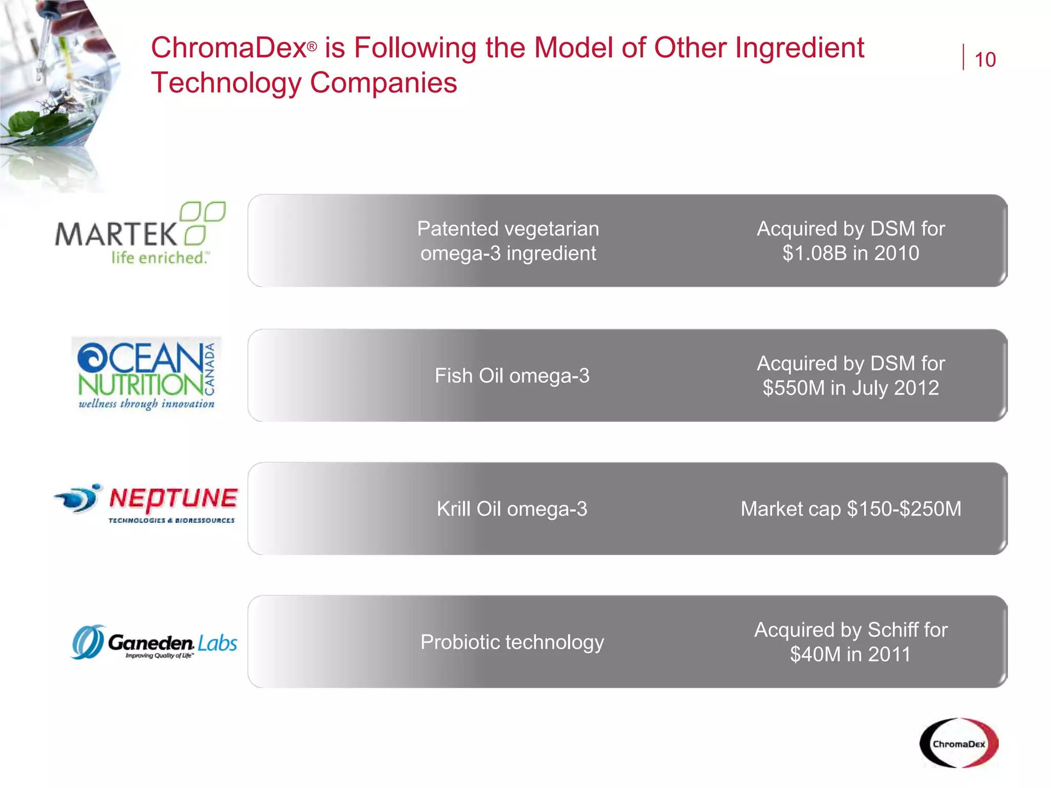 ChromaDex® is Following the Model of Other Ingredient
Technology Companies
10
Patented vegetarian
omega-3 ingredient
Acquired by DSM for
$1.08B in 2010
Krill Oil omega-3 Market cap $150-$250M
Fish Oil omega-3
Acquired by DSM for
$550M in July 2012
Probiotic technology
Acquired by Schiff for
$40M in 2011
 