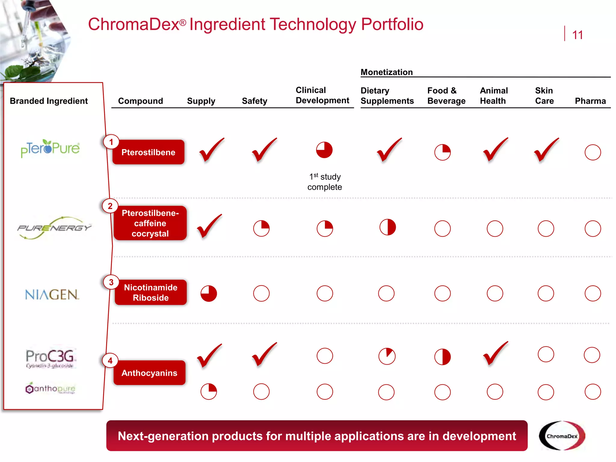 Branded Ingredient
Pterostilbene
1
Anthocyanins
Nicotinamide
Riboside
3
ChromaDex® Ingredient Technology Portfolio
Monetization
Dietary
Supplements
Food &
Beverage
Animal
Health
Skin
CareSupply
Clinical
Development
 1st study
complete

Safety


Pharma
Next-generation products for multiple applications are in development
11
Pterostilbene-
caffeine
cocrystal
4

2


Compound
 