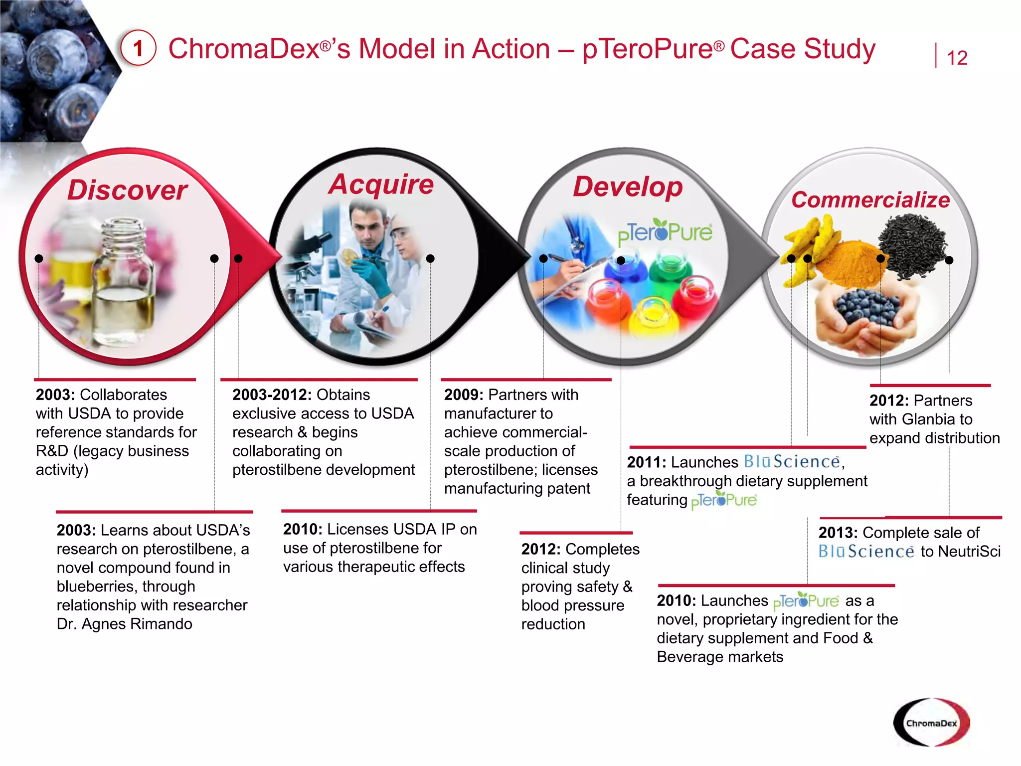 Discover Acquire Develop Commercialize
12ChromaDex®’s Model in Action – pTeroPure® Case Study
2003: Collaborates
with USDA to provide
reference standards for
R&D (legacy business
activity)
2003: Learns about USDA’s
research on pterostilbene, a
novel compound found in
blueberries, through
relationship with researcher
Dr. Agnes Rimando
2010: Licenses USDA IP on
use of pterostilbene for
various therapeutic effects
2009: Partners with
manufacturer to
achieve commercial-
scale production of
pterostilbene; licenses
manufacturing patent
2013: Complete sale of
to NeutriSci
2012: Partners
with Glanbia to
expand distribution
2011: Launches ,
a breakthrough dietary supplement
featuring
2003-2012: Obtains
exclusive access to USDA
research & begins
collaborating on
pterostilbene development
2012: Completes
clinical study
proving safety &
blood pressure
reduction
2010: Launches as a
novel, proprietary ingredient for the
dietary supplement and Food &
Beverage markets
1
 