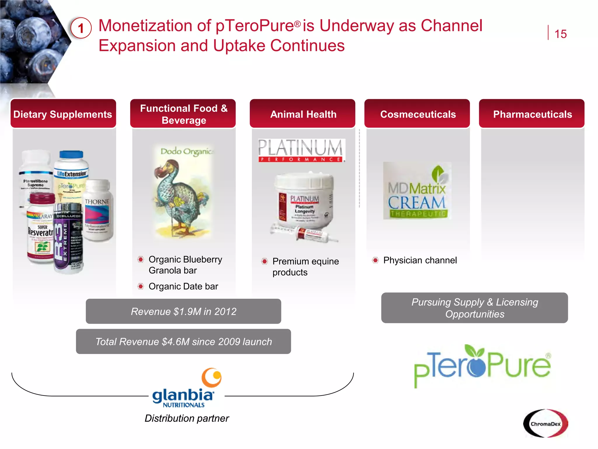 Monetization of pTeroPure® is Underway as Channel
Expansion and Uptake Continues
15
Dietary Supplements
Functional Food &
Beverage
Organic Blueberry
Granola bar
Organic Date bar
Animal Health
Premium equine
products
Cosmeceuticals Pharmaceuticals
Revenue $1.9M in 2012
Distribution partner
Pursuing Supply & Licensing
Opportunities
Total Revenue $4.6M since 2009 launch
1
Physician channel
 
