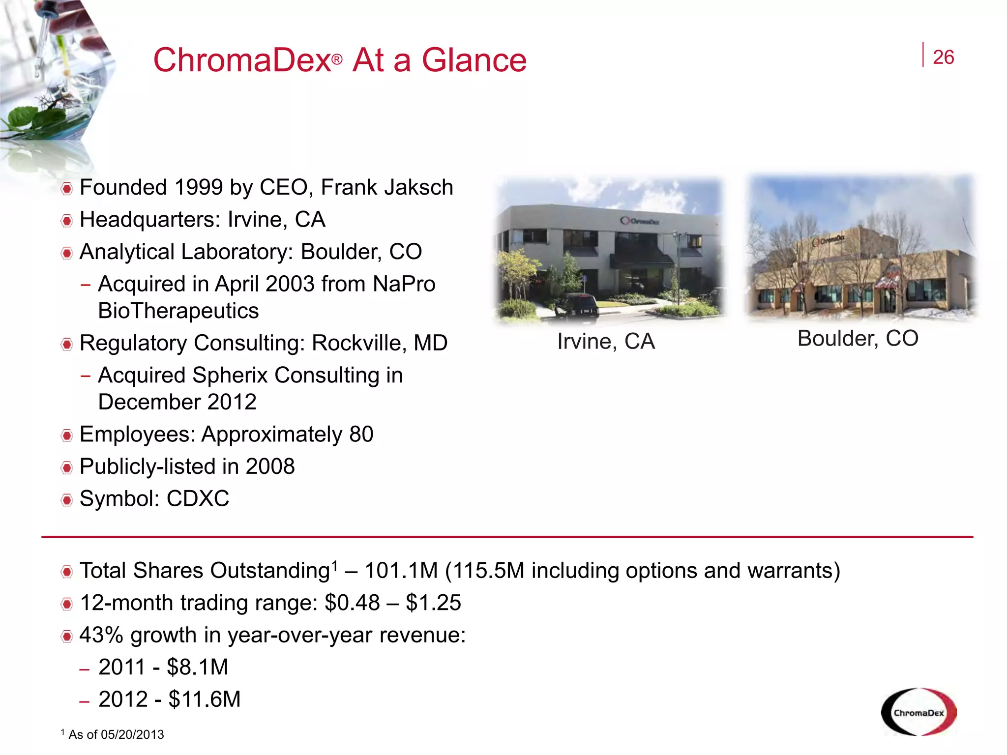 ChromaDex® At a Glance 26
Founded 1999 by CEO, Frank Jaksch
Headquarters: Irvine, CA
Analytical Laboratory: Boulder, CO
- Acquired in April 2003 from NaPro
BioTherapeutics
Regulatory Consulting: Rockville, MD
- Acquired Spherix Consulting in
December 2012
Employees: Approximately 80
Publicly-listed in 2008
Symbol: CDXC
Total Shares Outstanding1 – 101.1M (115.5M including options and warrants)
12-month trading range: $0.48 – $1.25
43% growth in year-over-year revenue:
– 2011 - $8.1M
– 2012 - $11.6M
Boulder, COIrvine, CA
1 As of 05/20/2013
 