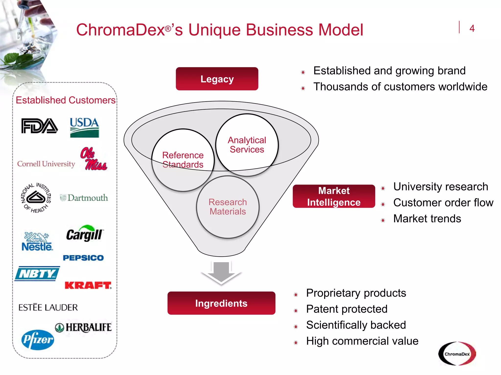 Research
Materials
Reference
Standards
Analytical
Services
ChromaDex®’s Unique Business Model
Established and growing brand
Thousands of customers worldwide
4
Legacy
Ingredients
Proprietary products
Patent protected
Scientifically backed
High commercial value
Established Customers
Market
Intelligence
University research
Customer order flow
Market trends
 